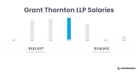 grant thornton salaries
